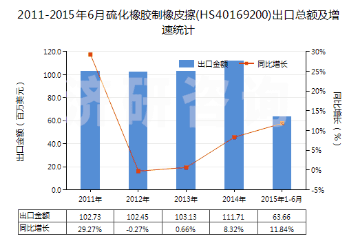 2011-2015年6月硫化橡膠制橡皮擦(HS40169200)出口總額及增速統(tǒng)計 2011-2015年6月硫化橡膠制橡皮擦(HS40169200)出口總額及增速統(tǒng)計